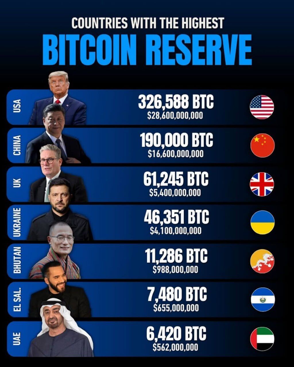 Рейтинг країн за біткоїн-резервами