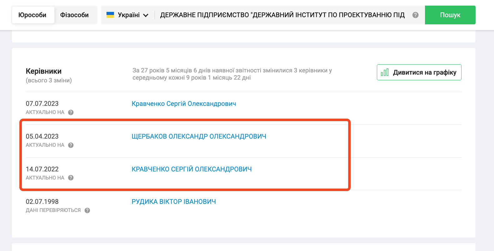 В апреле 2024 года директором был назначен Александр Щербаков.