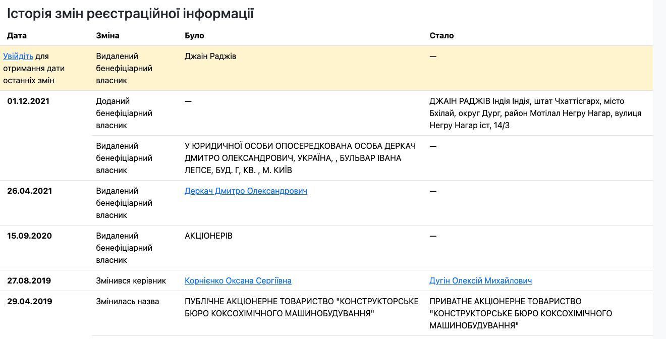 Раджів Джаін видалений зі складу бенефіціарів