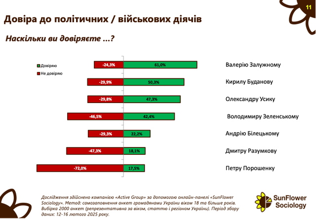 результати опитування