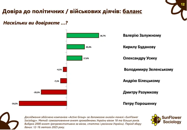 результати опитування