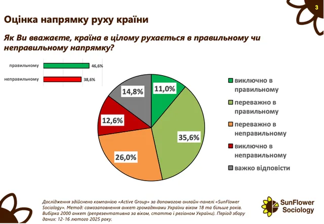 результати опитування