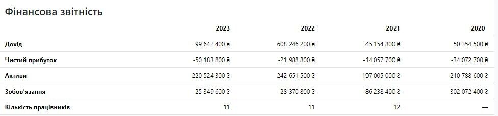 ТОВ ''Інтербіс'' працює у збиток