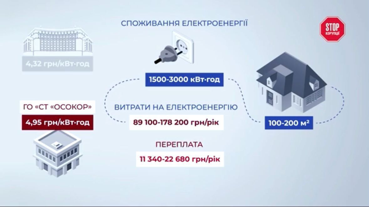 Тарифна ''схема'' може приносити вигодонабувачам мільйони на рік