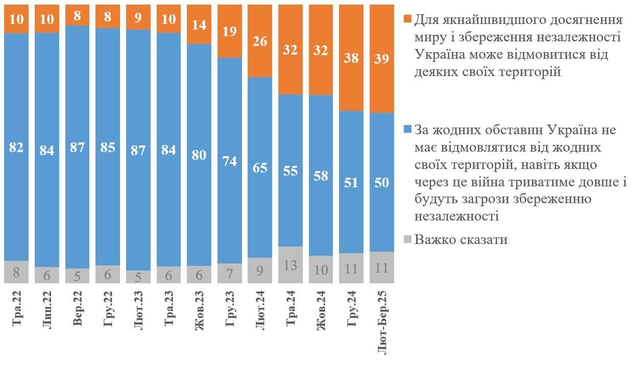 50% украинцев готовы уступить территории ради прекращения войны, — опрос