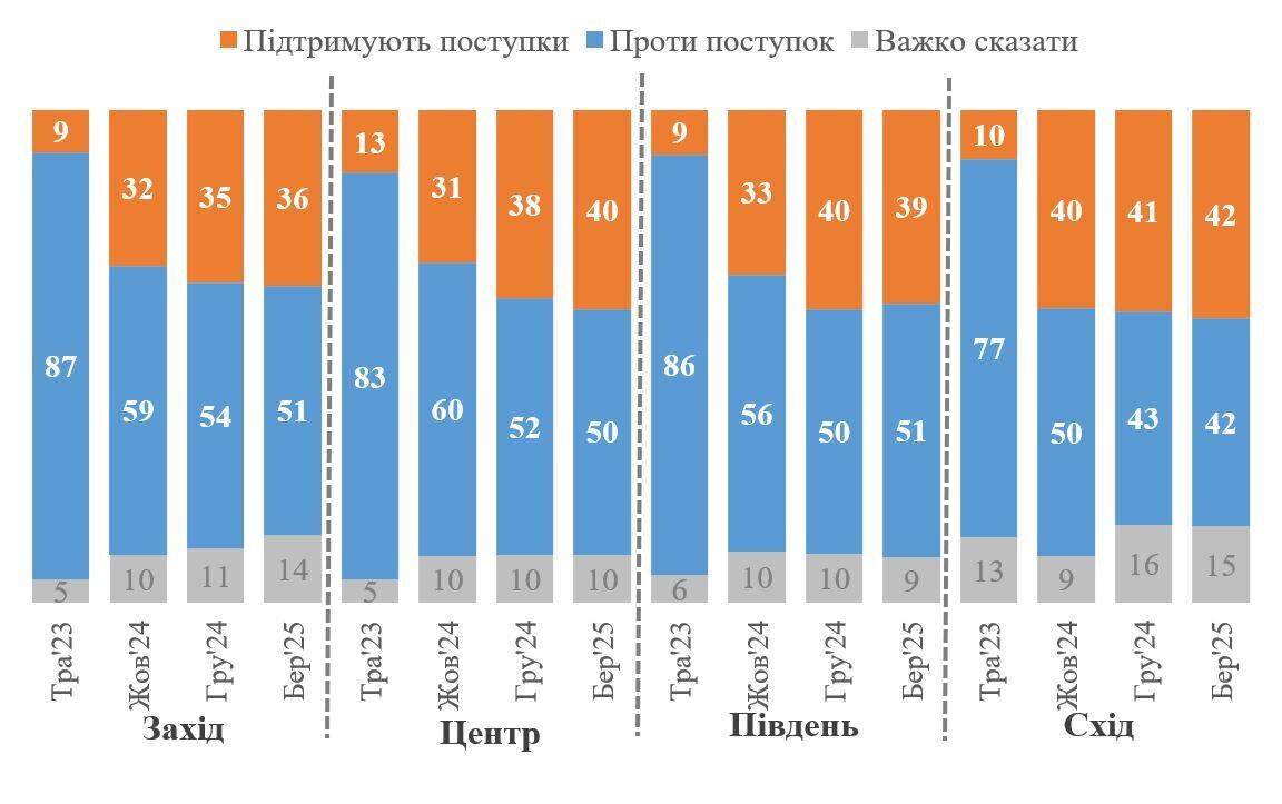50% украинцев готовы уступить территории ради прекращения войны, — опрос