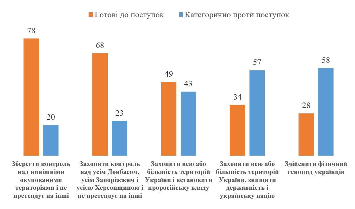 50% украинцев готовы уступить территории ради прекращения войны, — опрос
