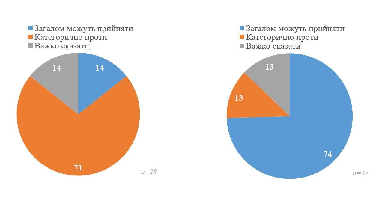 50% украинцев готовы уступить территории ради прекращения войны, — опрос