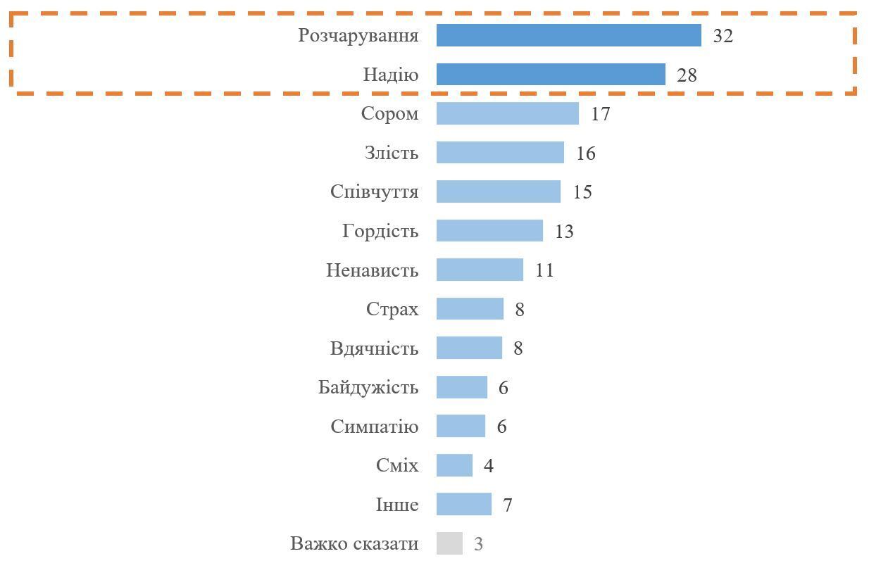 Який відсоток українців відчуває розчарування через дії Зеленського, – опитування