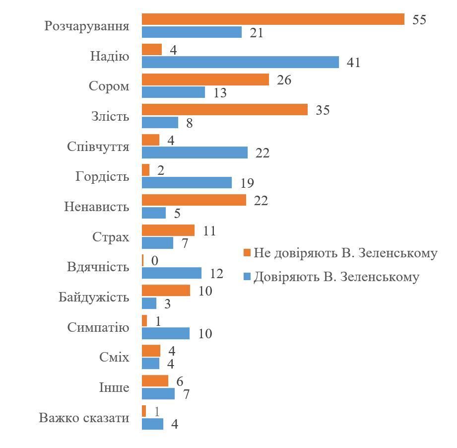 Який відсоток українців відчуває розчарування через дії Зеленського, – опитування