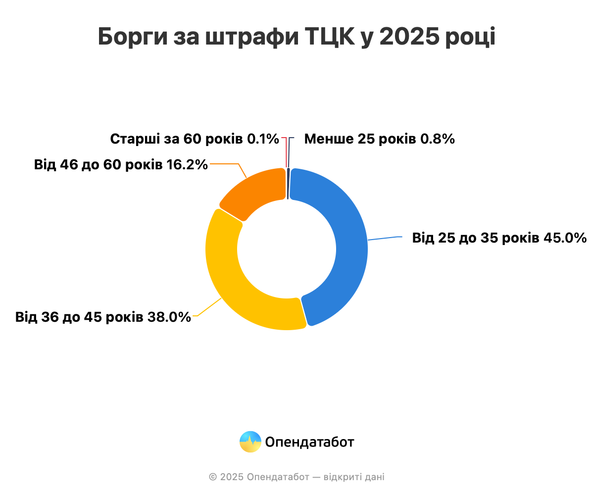 Почти половину от просроченных штрафов выписали украинцам в возрасте 25-35 лет