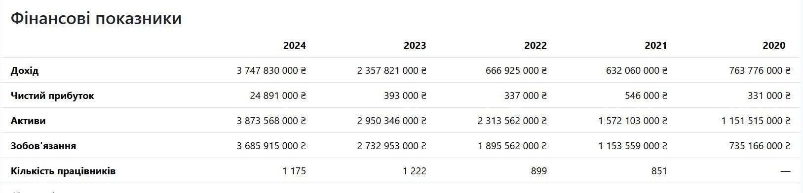Официальные доходы компании ''МИК'' за 2024 год