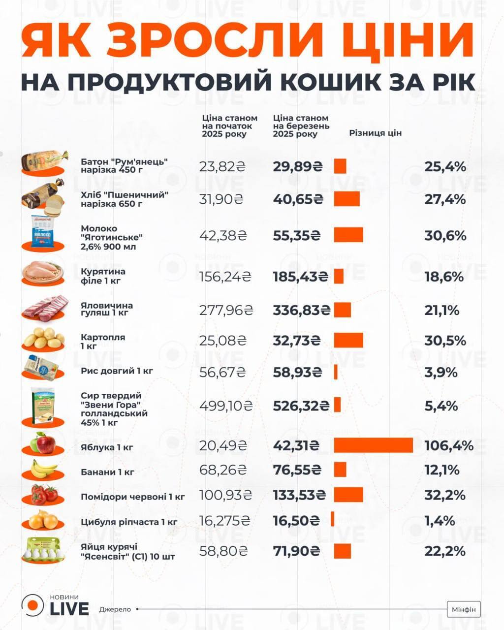 В Україні подорожчав продуктовий кошик: які товари зросли в ціні найбільше