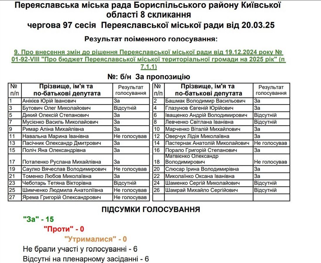 Саулко не голосовал за субвенцию