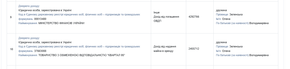 Доходы Зеленского и его семьи составили 15 млн. грн. в 2024 году
