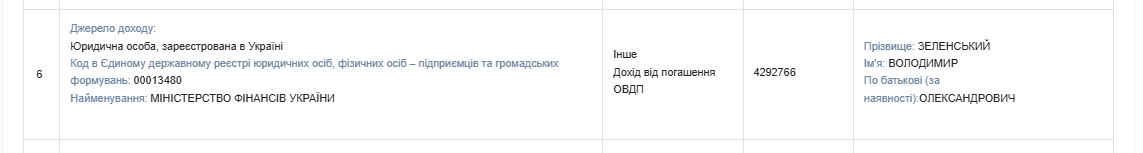 Доходы Зеленского и его семьи составили 15 млн. грн. в 2024 году