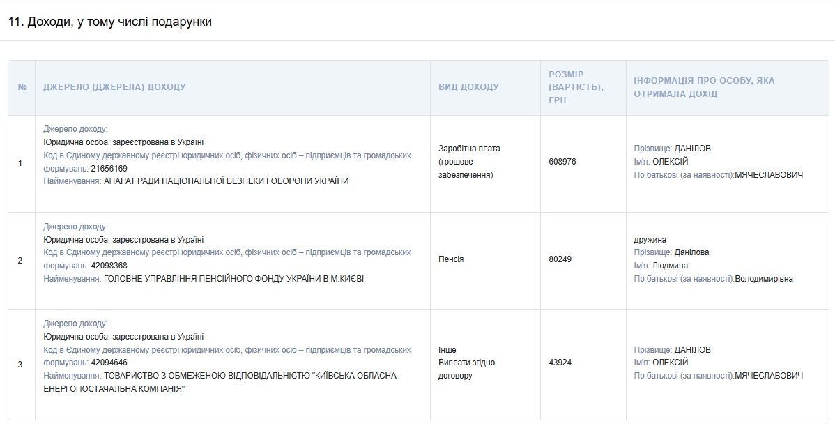 За что живет Алексей Данилов после увольнения из СНБО: зарплата и активы