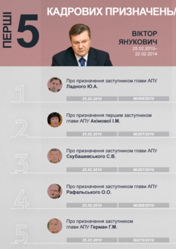 Назначение Рафальского было одним из первых 5 кадровых решений Януковича