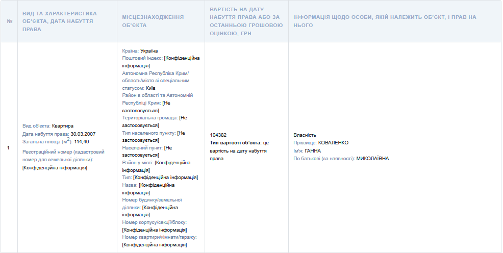 Власність Ганни Коваленко