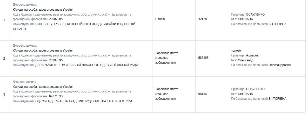 ''Скромные'' одесские супруги-депутаты живут на зарплату, но накапливают миллионы, — расследование