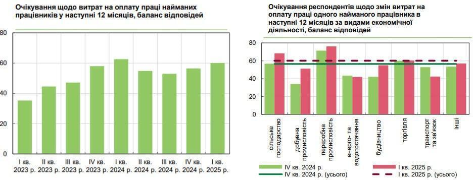 Как изменятся зарплаты украинцев в 2025 году: прогноз от Нацбанка