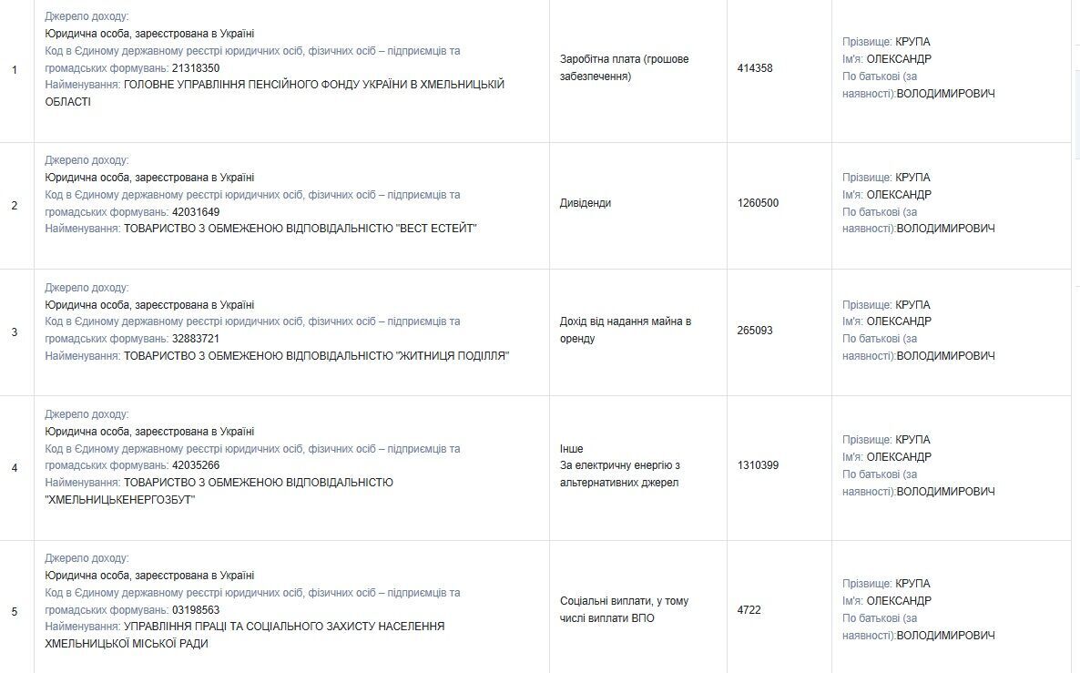 Олександр Крупа: 5 будинків, 14 ділянок та 9,9 млн грн готівки у 2024 році