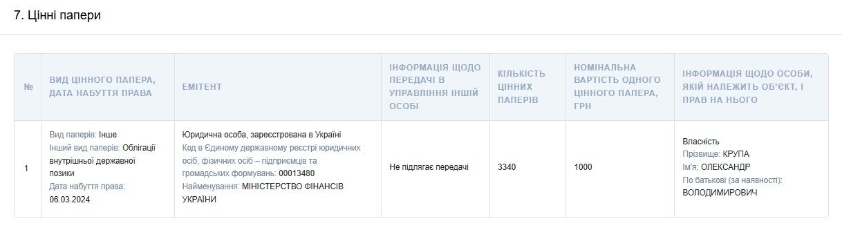 Олександр Крупа: 5 будинків, 14 ділянок та 9,9 млн грн готівки у 2024 році