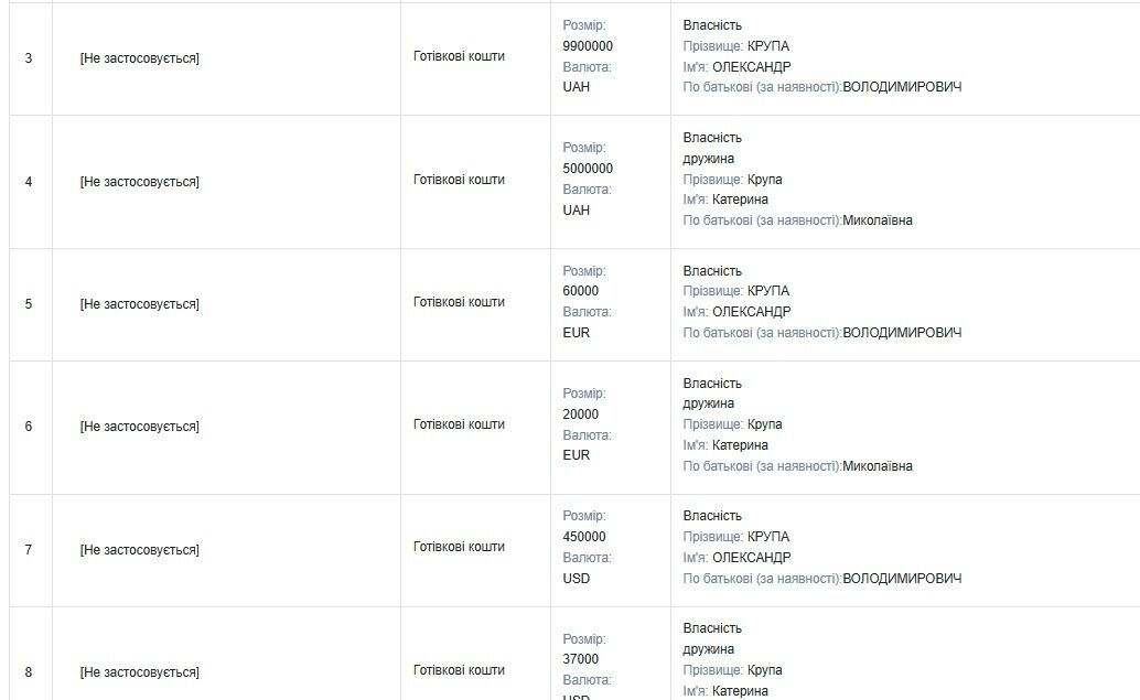 Олександр Крупа: 5 будинків, 14 ділянок та 9,9 млн грн готівки у 2024 році