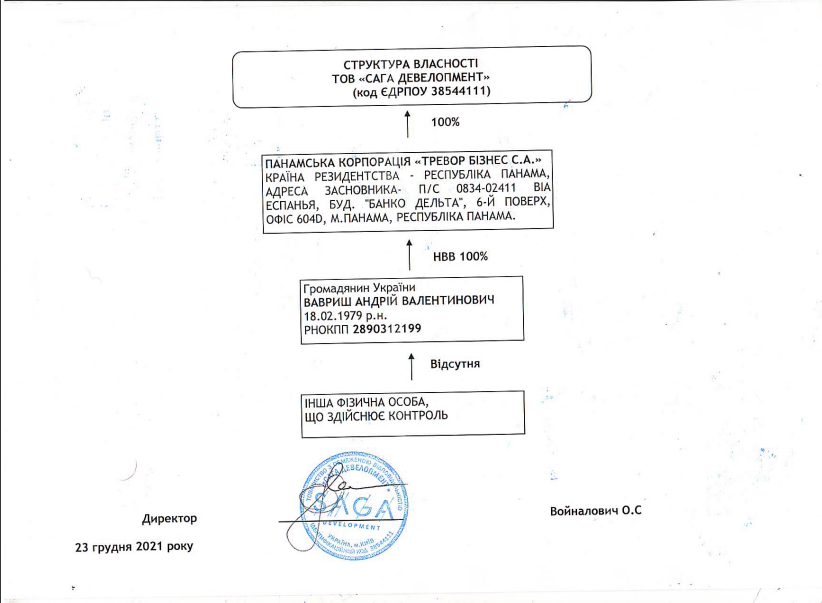 Структура власності ТОВ “САГА ДЕВЕЛОПМЕНТ''