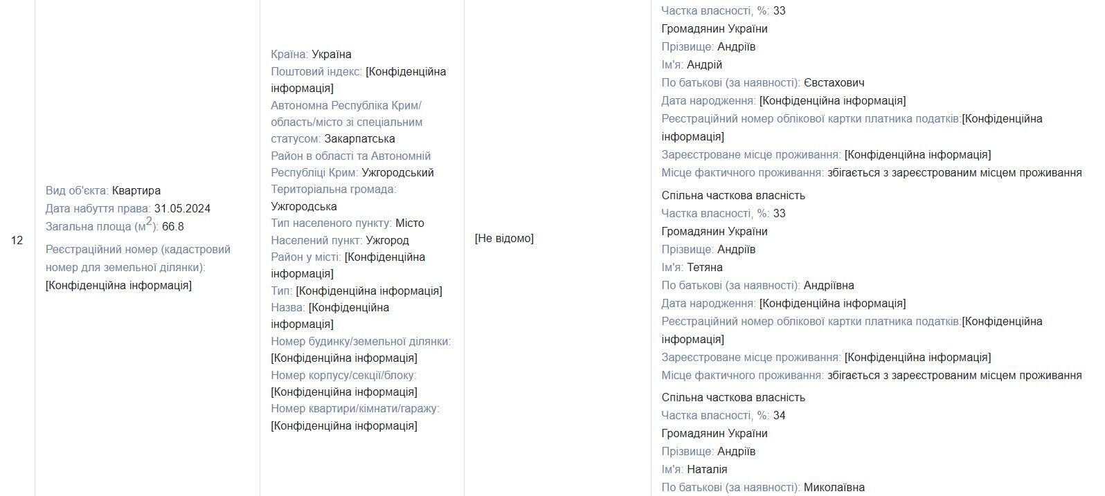Дані офіційної декларації Богдана Андріїва