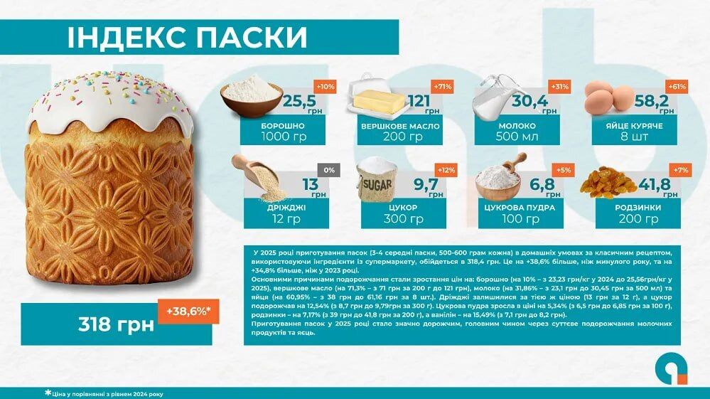 Пасхальная корзина подорожает: на сколько вырастут цены в 2025 году