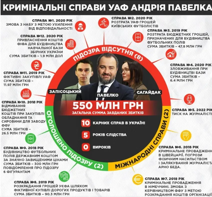 Експрезидент УАФ Павелко виїхав за кордон через інвалідність і досі не повернувся