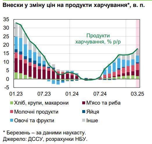 Інфляція в Україні перевищила 14%: зростають ціни на продукти, пальне та послуги