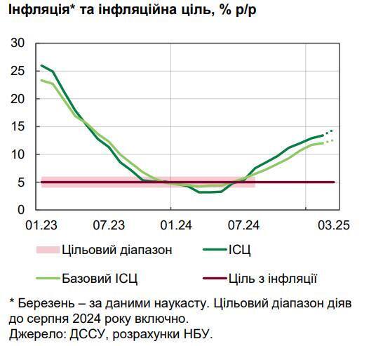 Інфляція в Україні перевищила 14%: зростають ціни на продукти, пальне та послуги