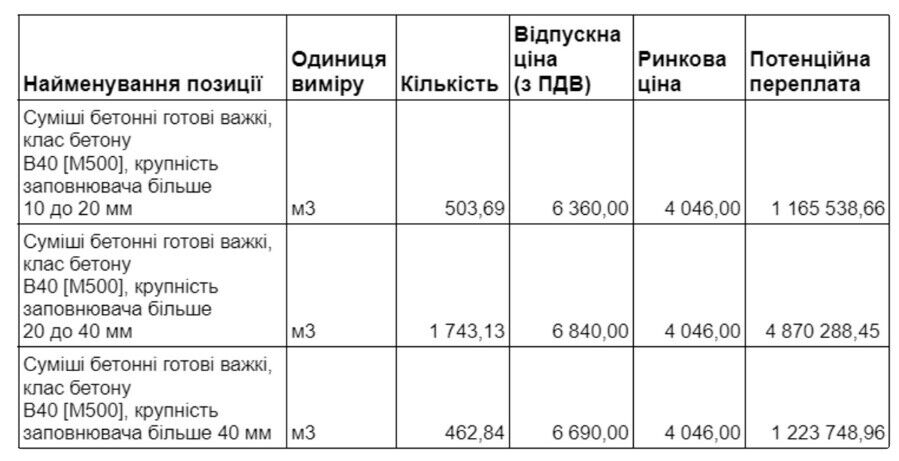 Переплата у розмірі 7,3 млн грн.