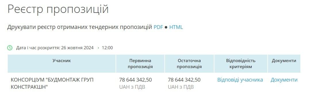 ТОВ ''І.Б.К. Девелопмент'' за 2023 рік уклало договорів на 135 млн грн.