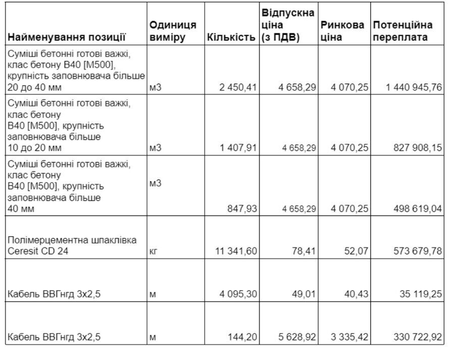 Можлива переплата у понад 3,7 млн грн.