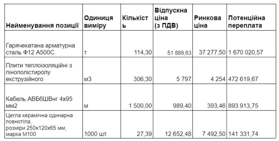 Ціни в тендері значно перевищують ринкові