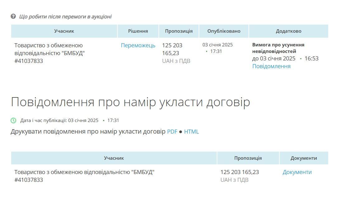 В 2024 році ТОВ ''БМБУД'' отримала державне замовлення на будівництво житлового будинку в смт Бородянка