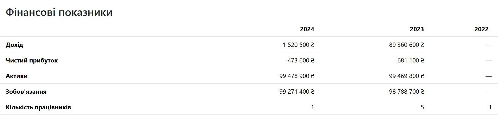 У 2022 році ТОВ ''Оскар Оптима'' фактично припинила свою діяльність