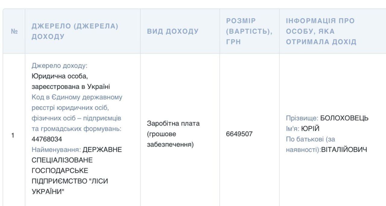 Заробітна плата за 2024 рік