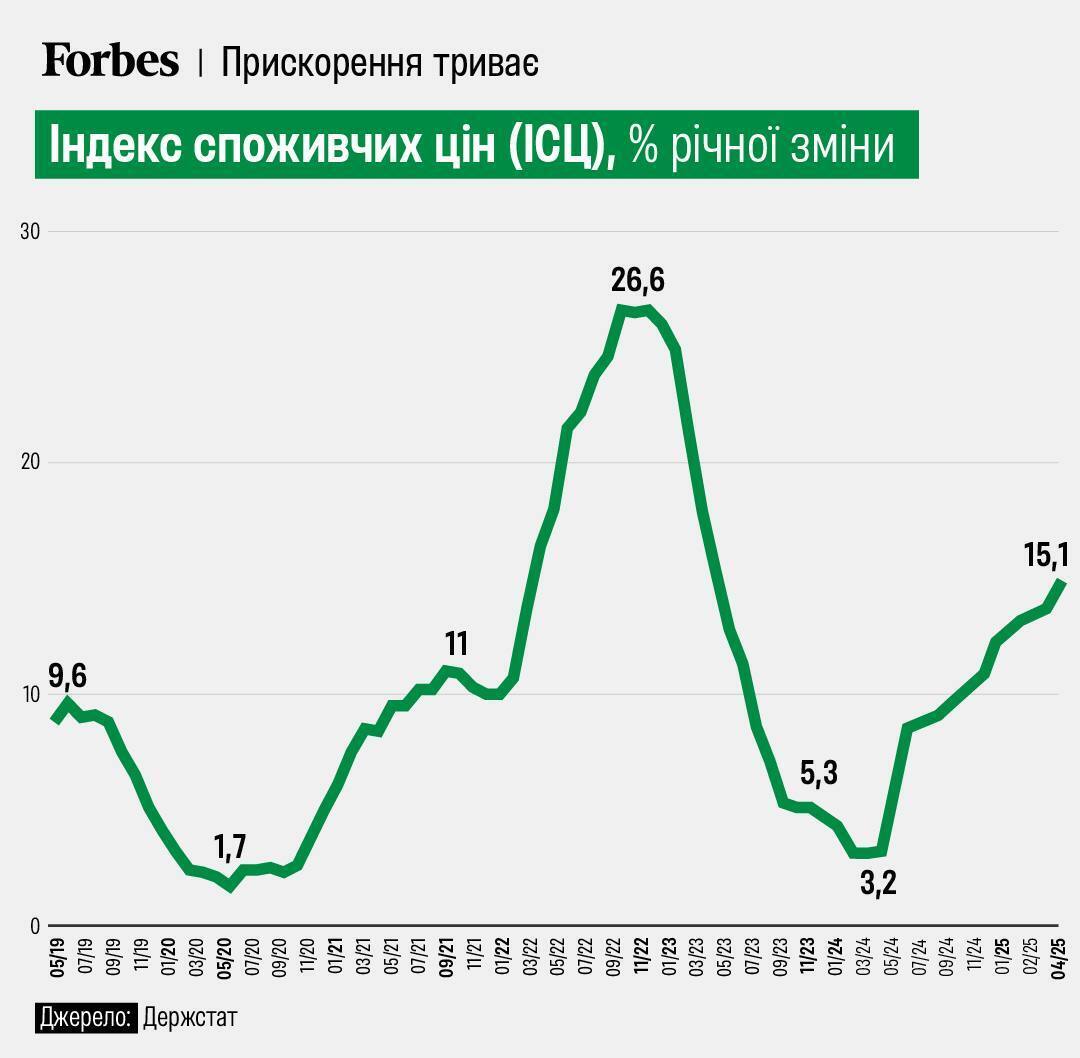 В Украине годовая инфляция выросла до 15,1%