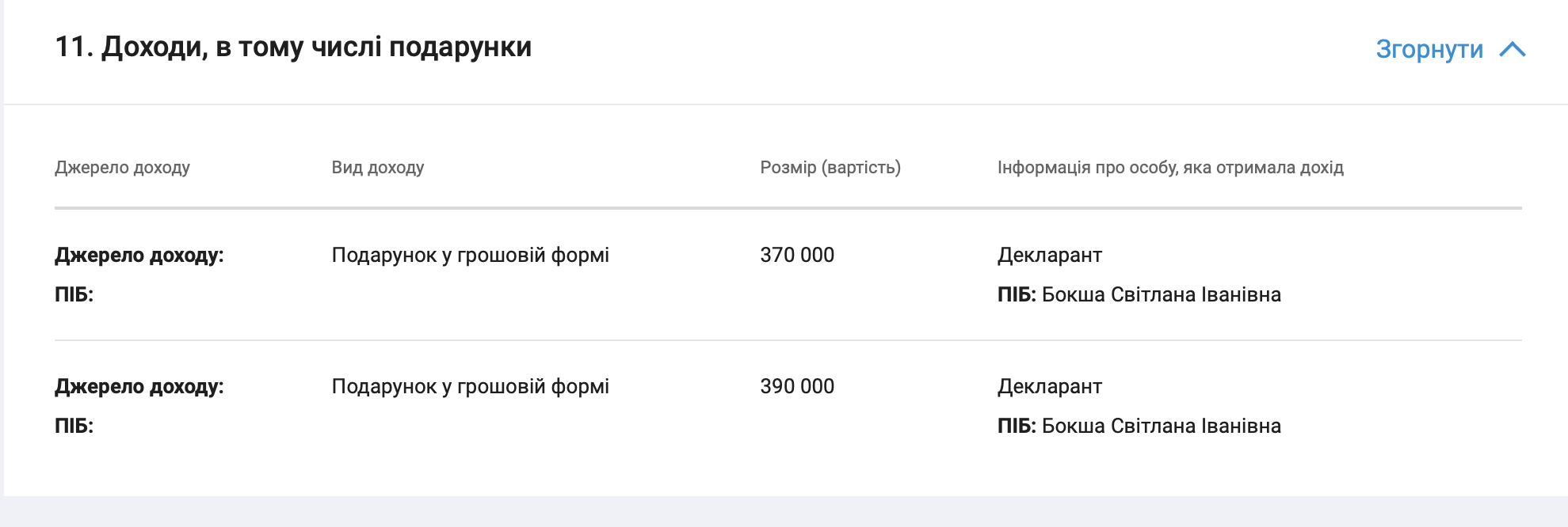 За два года – 1,5 миллиона гривень в подарок: ''щедрые родственники'' или секреты начальницы Госгеокадастра?