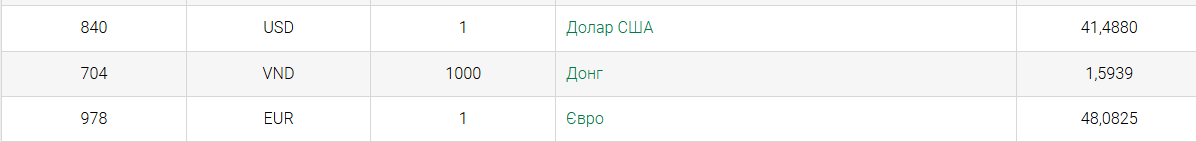 Євро пробив курс у 48 гривень: НБУ зафіксував новий рекорд