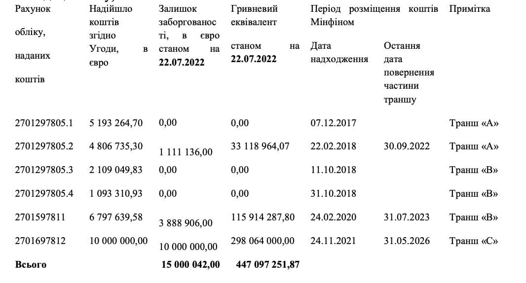 Стан погашення заборгованості
