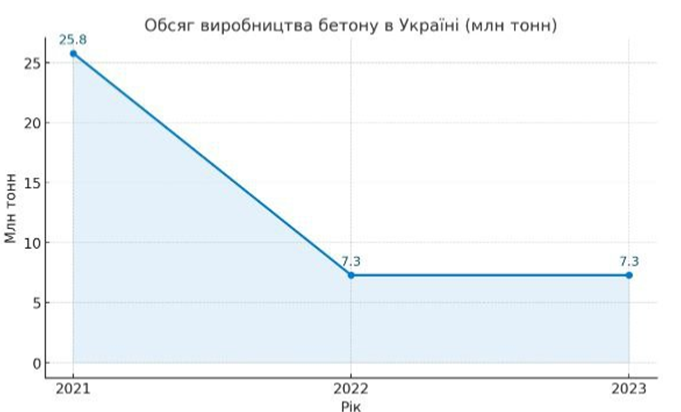 Объемы производства бетона в Украине.