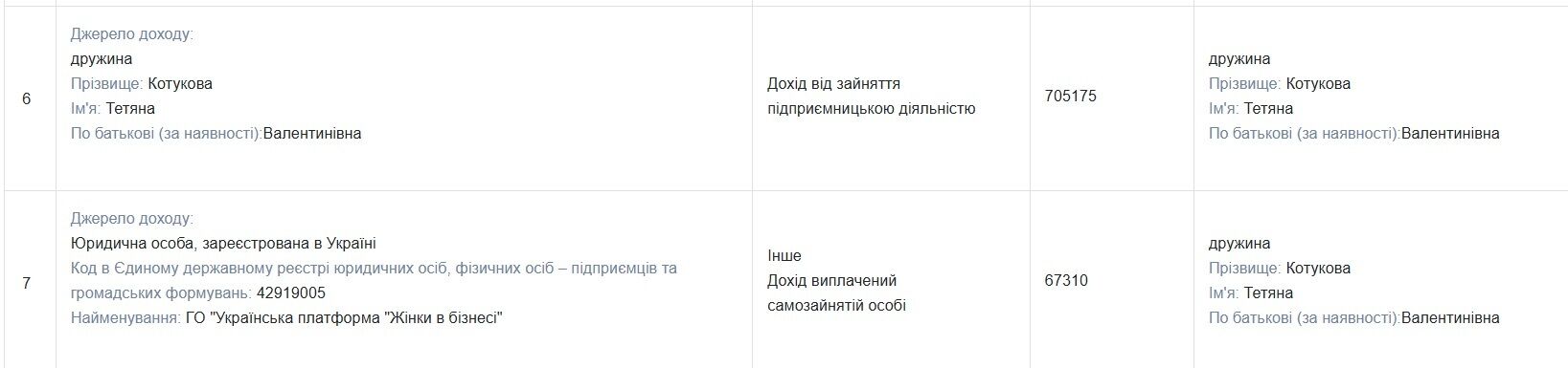 Миллионы на бумаге, крыша в дырах: что известно об имуществе директора Харьковского центра занятости