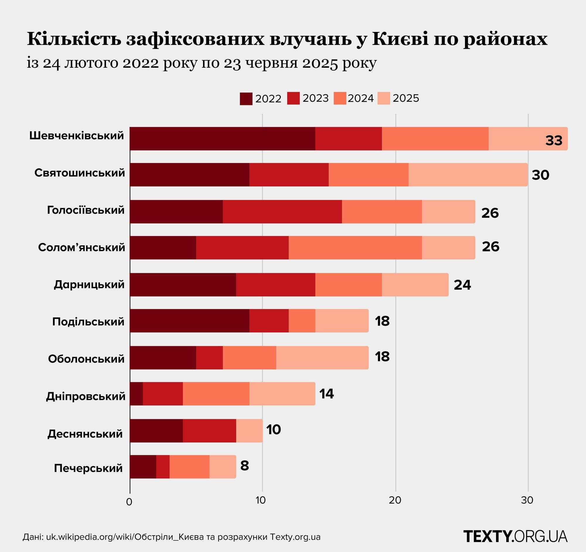 Шевченковский, Соломенский, Святошинский: районы под прицелом россии