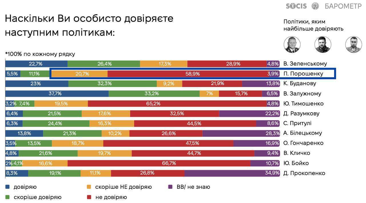 Антирейтинг Порошенко достиг рекорда: почти 80% украинцев не доверяют пятому президенту