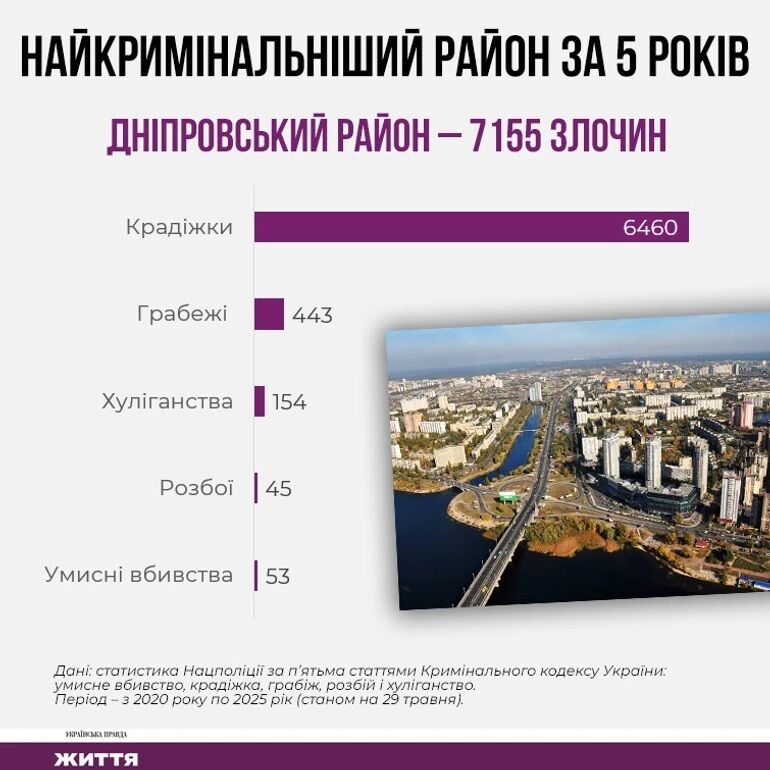 Самый криминальный район Киева за пять лет - Днепровский
